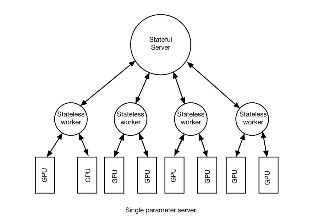 Rigid Parameter Server Architecture