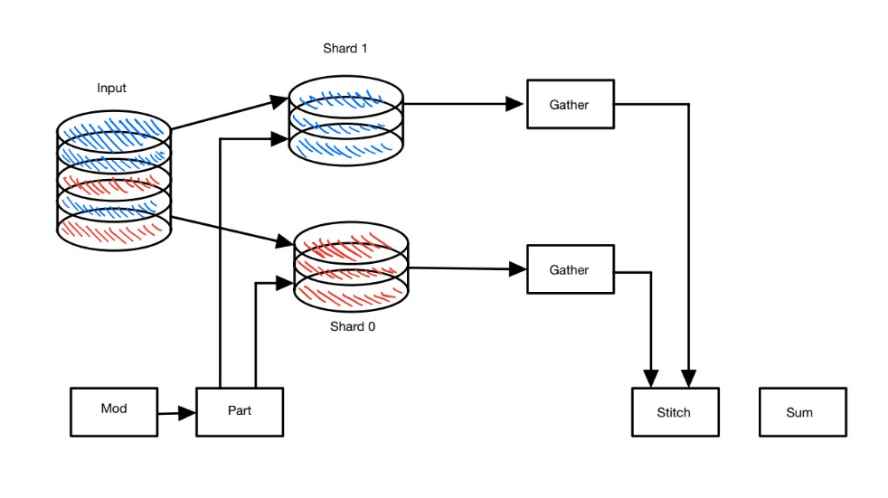 Sharding and the use of `Gather`