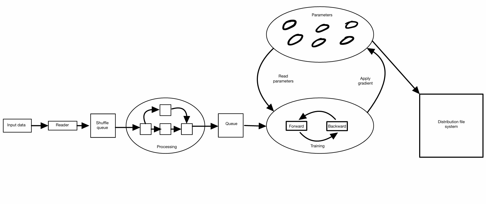 TensorFlow Partial and Concurrent Execution