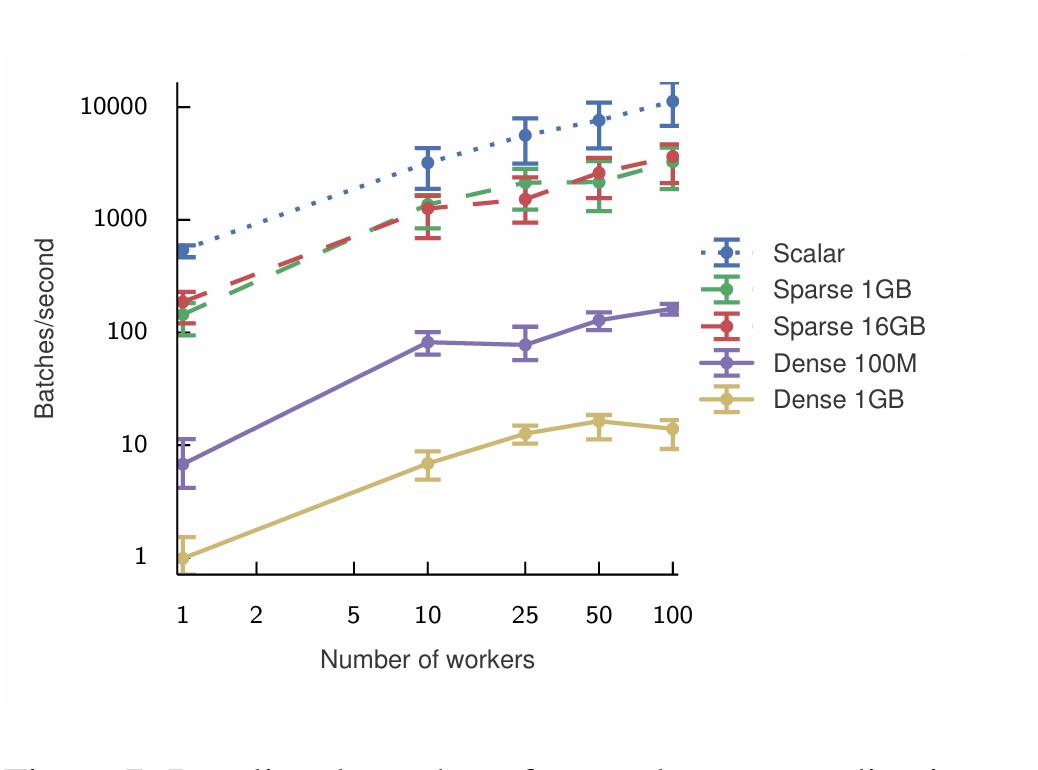 Throughput performance